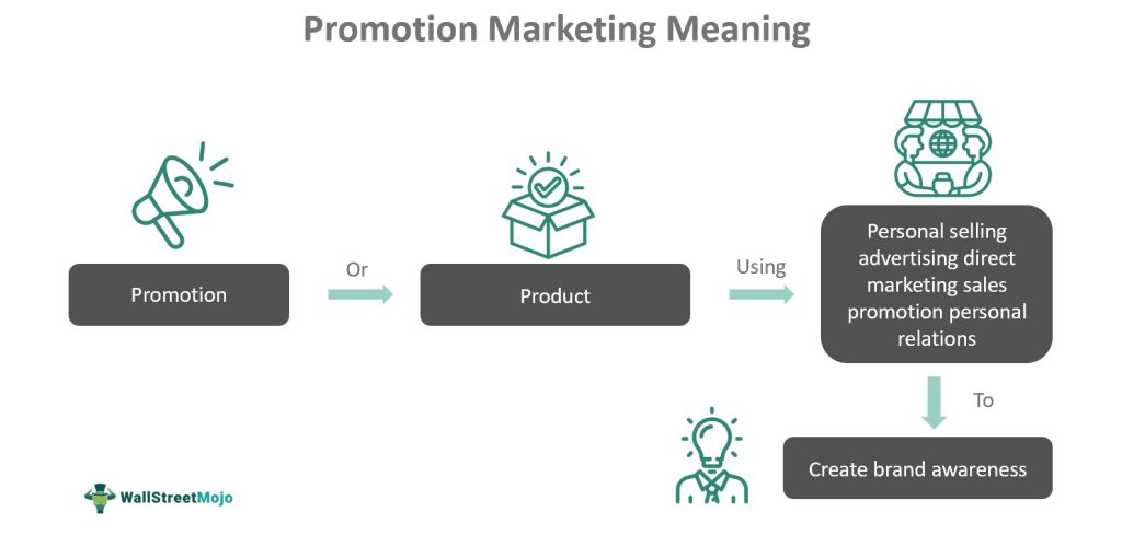Promotion Marketing Meaning