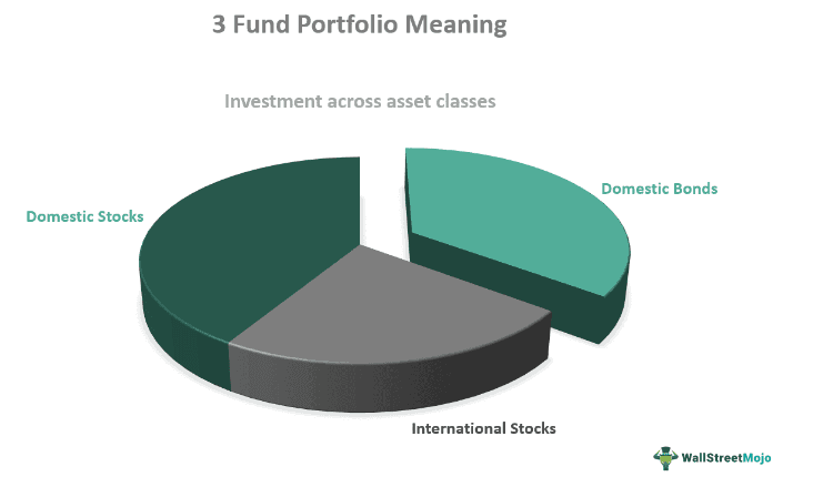 3 Fund Portfolio