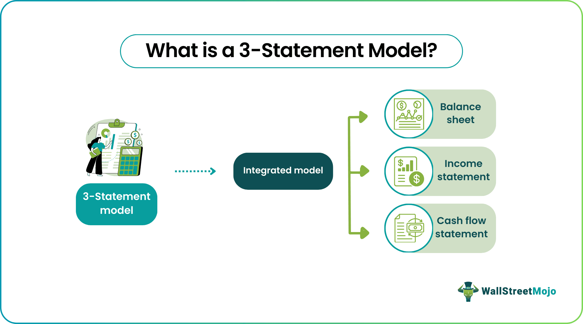 3-Statement Model