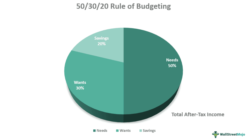 50/30/20 Rule