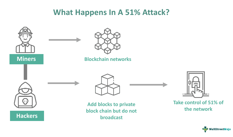 51% Attack