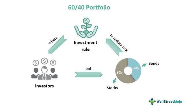 60/40 Portfolio