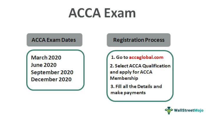 ACCA Exam Dates & Registration Process