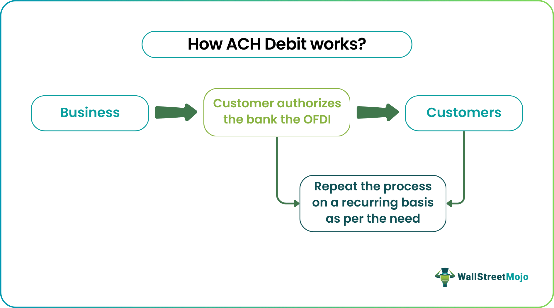 ACH Debit