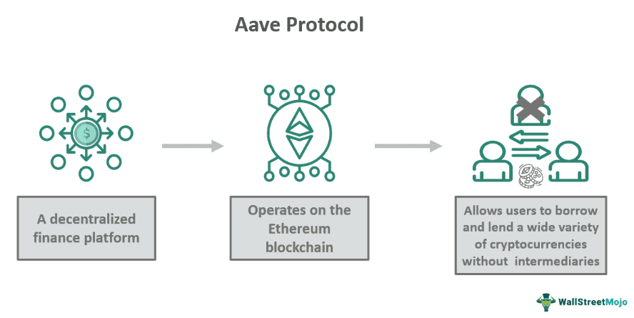 Aave Protocol