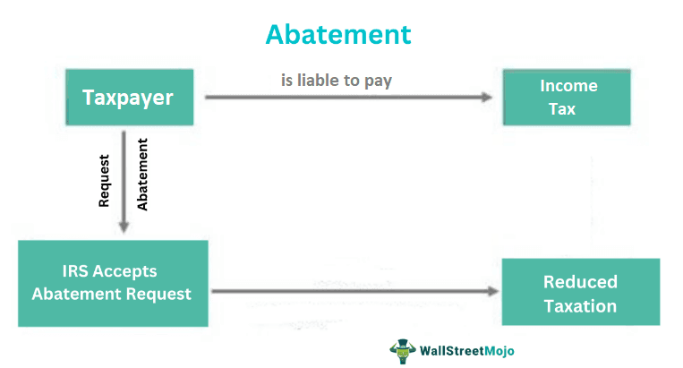 Abatement