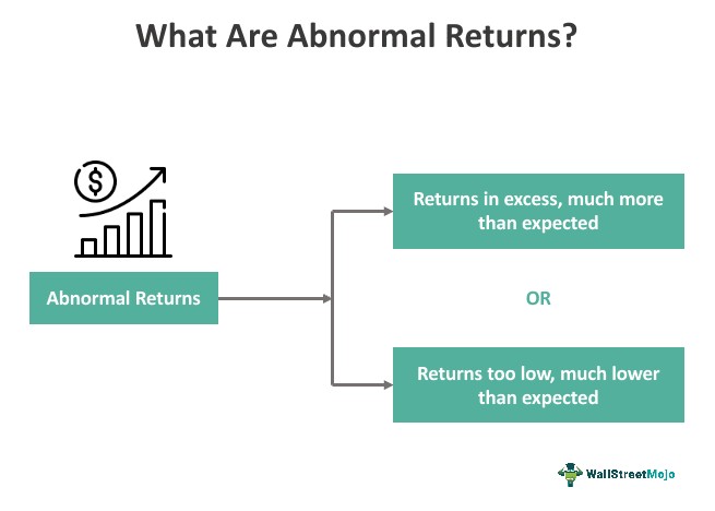 Abnormal Return