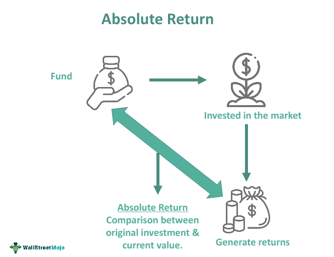 Absolute Return