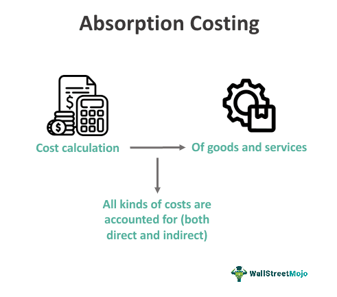 Absorption Costing