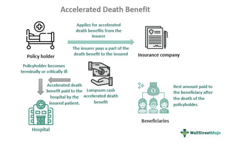 Accelerated Death Benefit