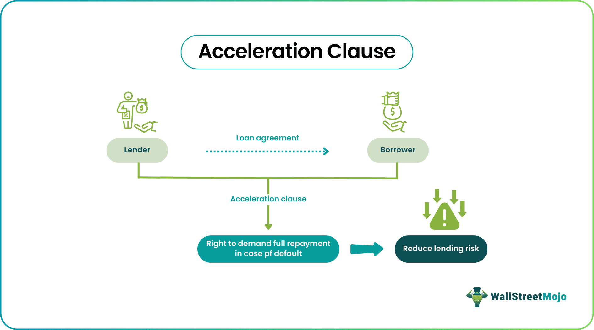 Acceleration Clause