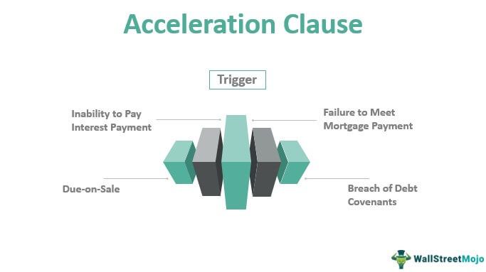 Acceleration Clause Trigger