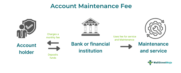Account Maintenance Fee