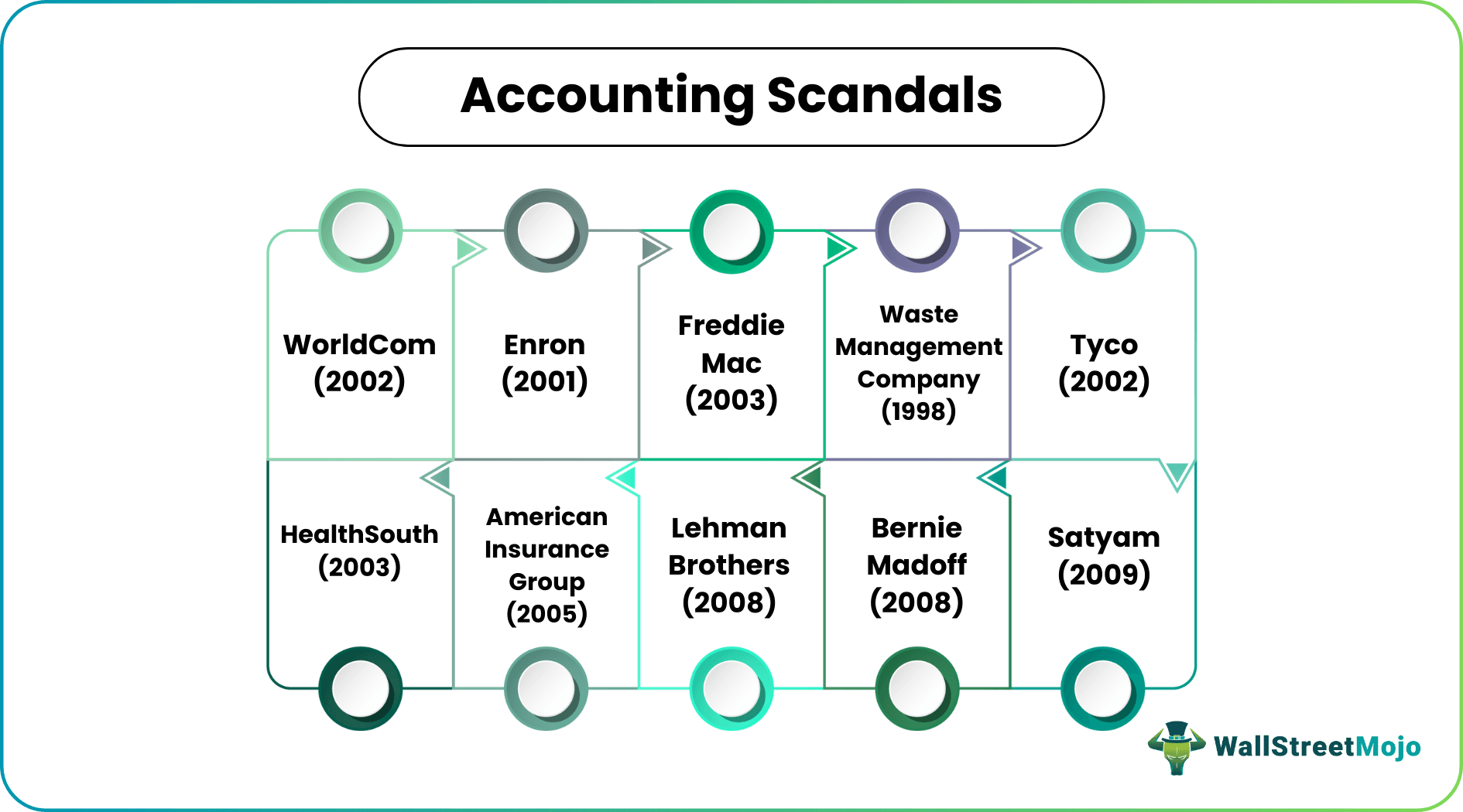 Accounting Scandals