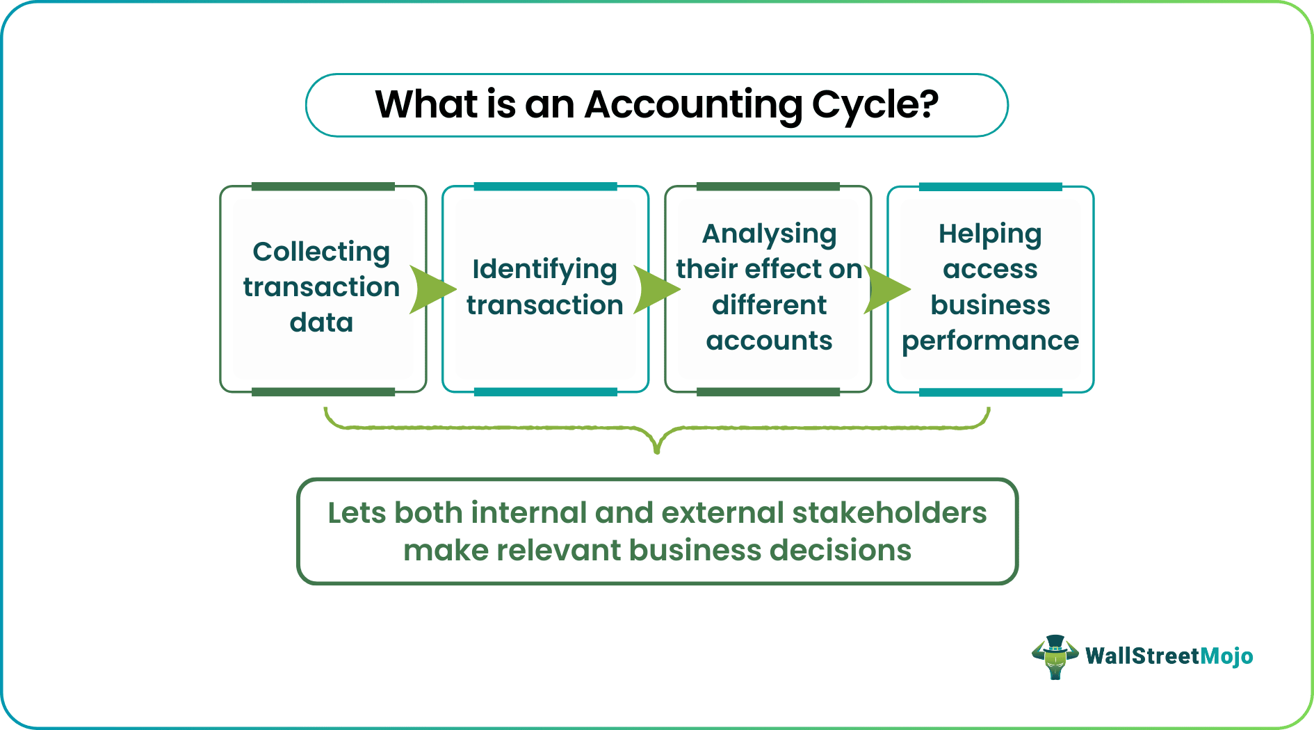 Accounting cycle