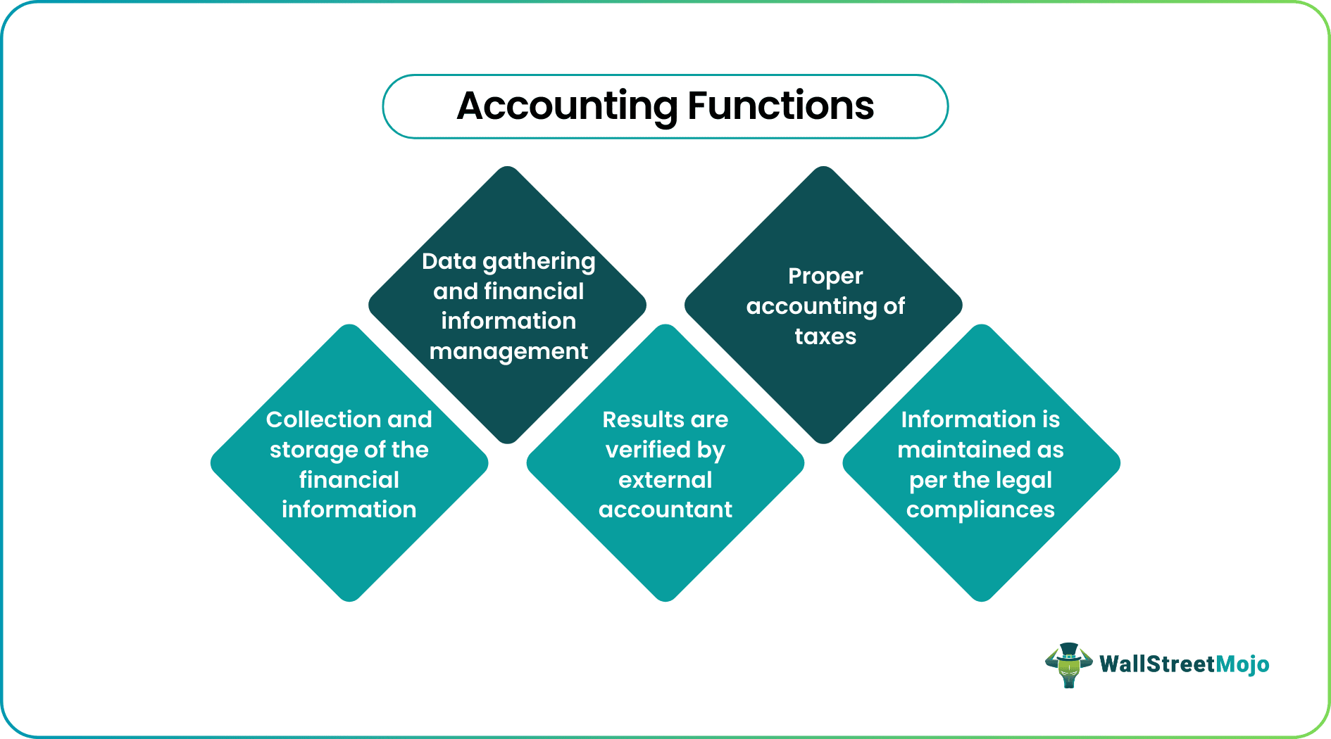 Accounting functions