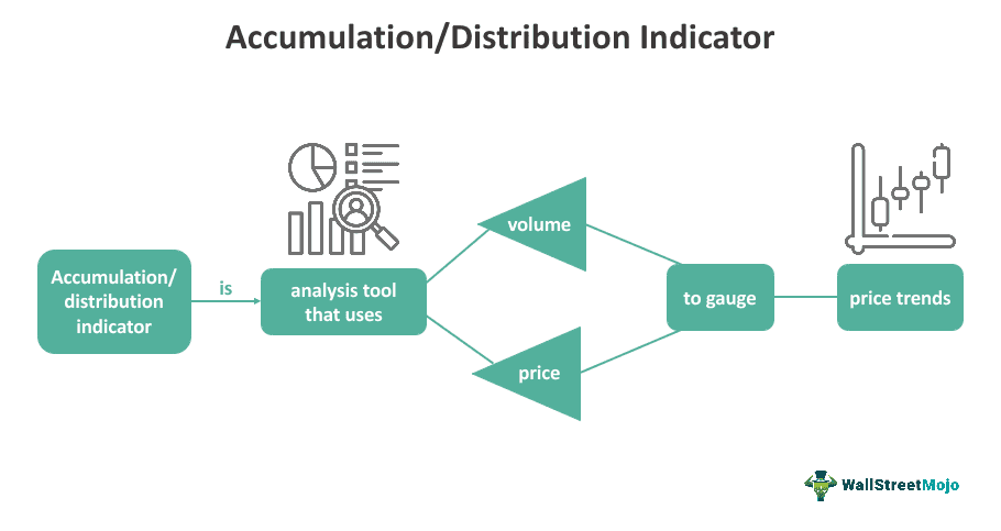 Accumulation/Distribution Indicator