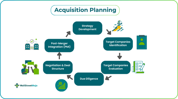 Acquisition Planning