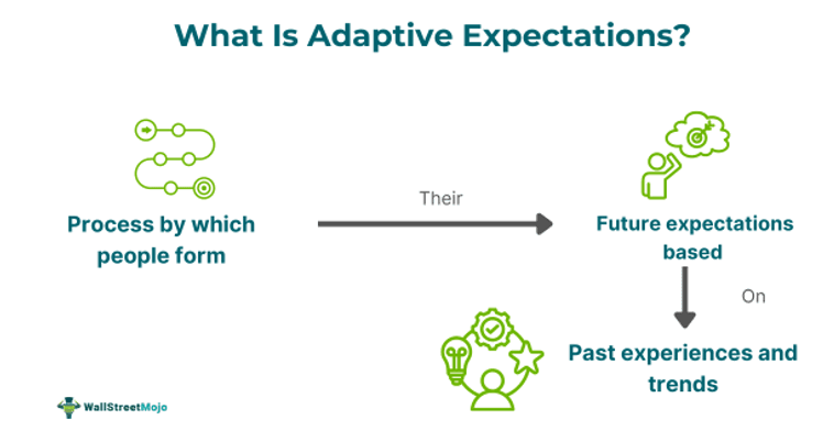 Adaptive Expectations