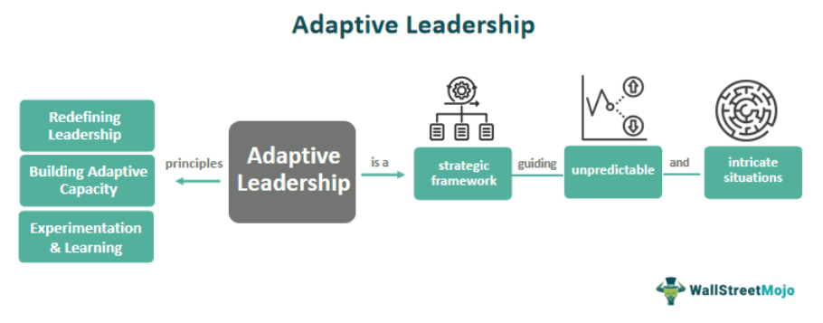 Adaptive Leadership