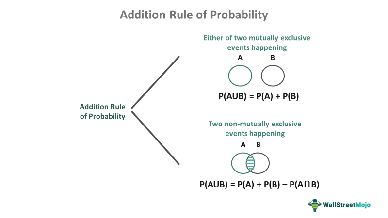 Addition Rule Of Probability
