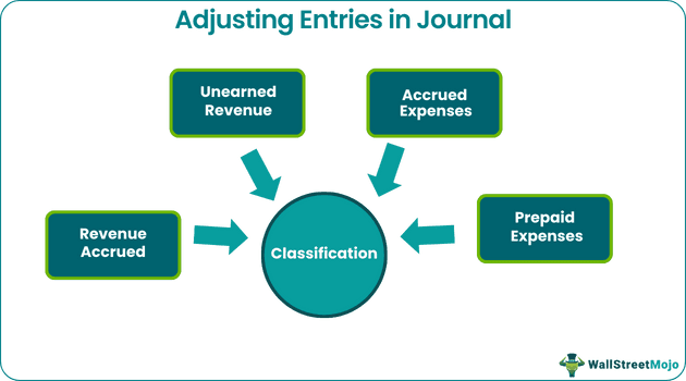 Adjusting Entries in Journal