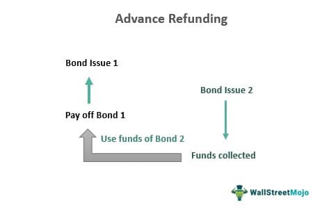 Advance Refunding