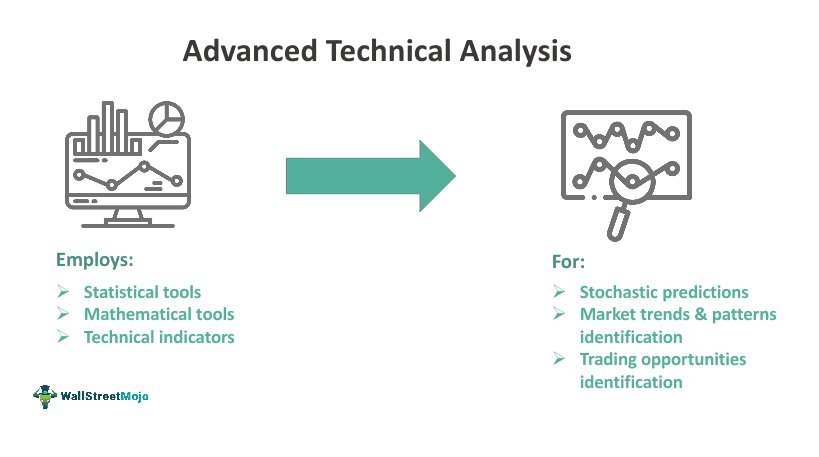 Advanced Technical Analysis