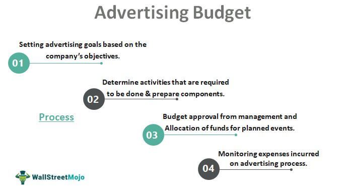 Advertising Budget