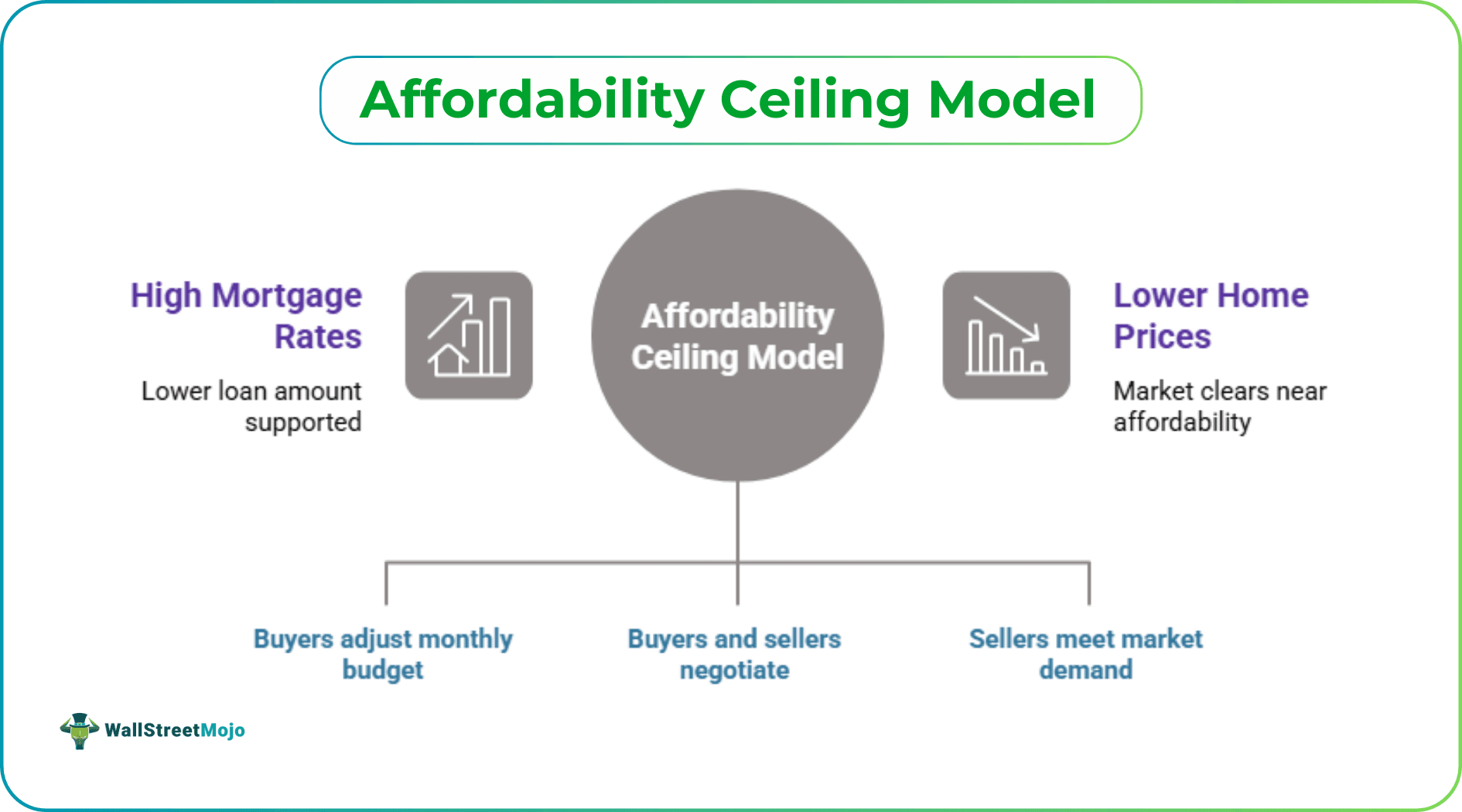 Affordability Ceiling Model