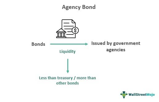 Agency Bond
