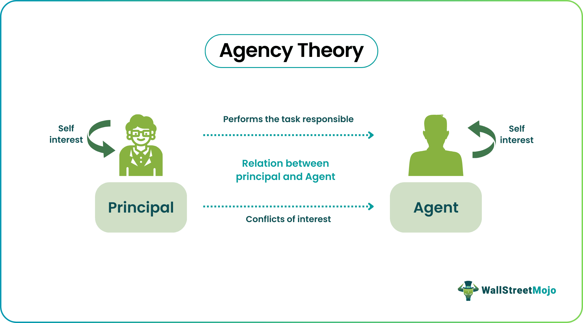 Agency Theory