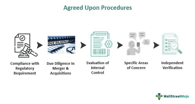 Agreed Upon Procedures