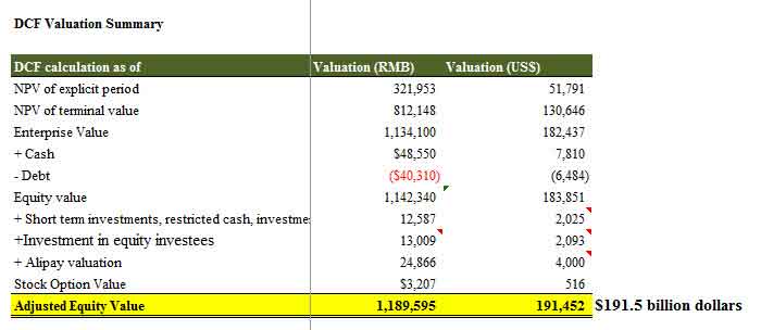Alibaba-Valuation-Summary