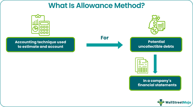 Allowance Method
