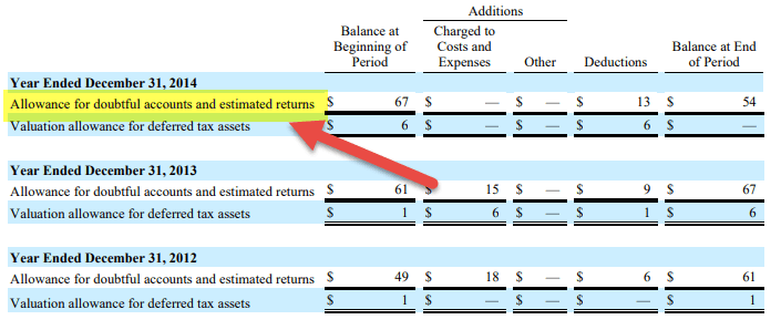 Allowance for Doubtful Accounts