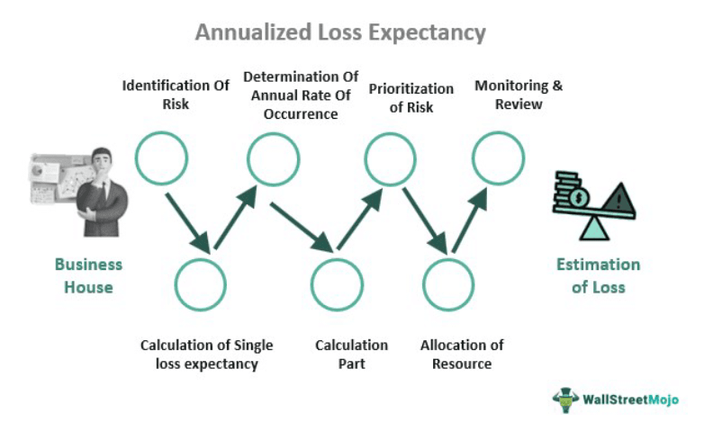 Annualized Loss Expectancy