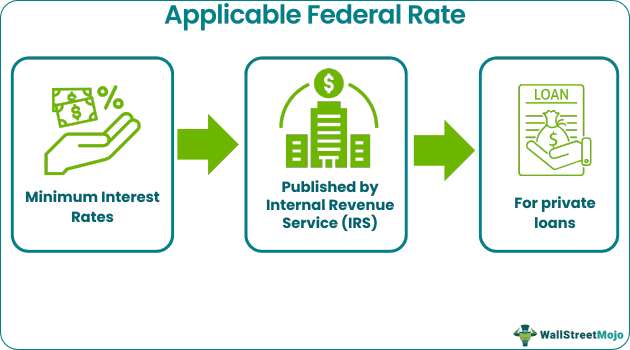 Applicable Federal Rate