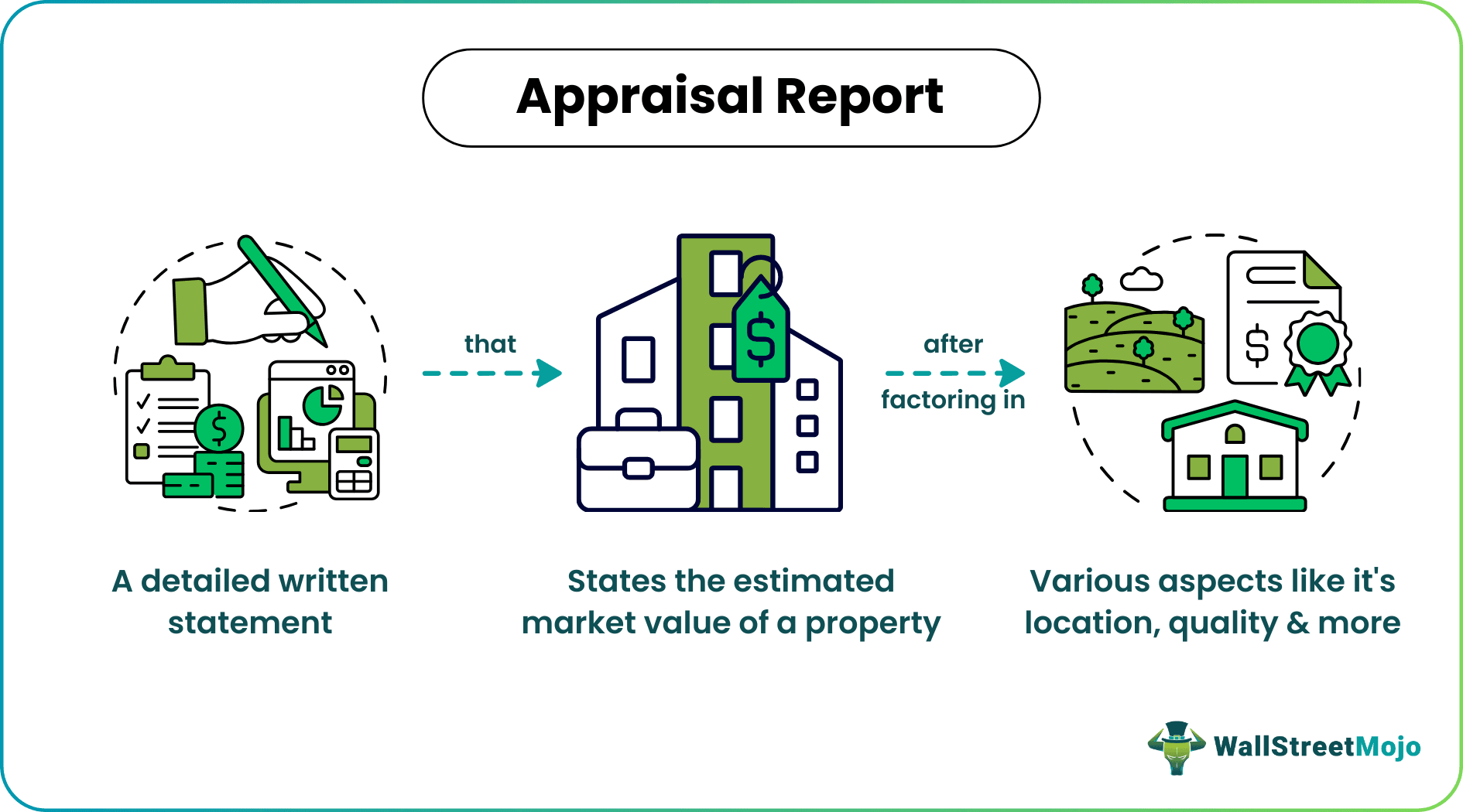 Appraisal Report