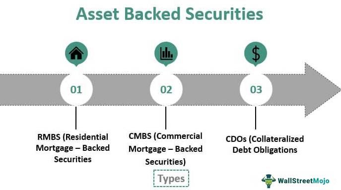 Asset Backed Securities (RMBS, CMBS, CDOs)