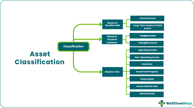 Asset Classification