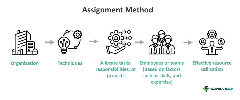 Assignment Method