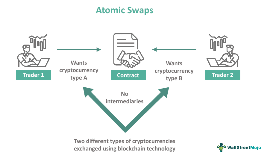 Atomic Swaps
