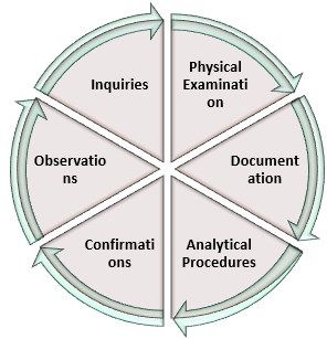 Audit Evidence