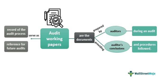 Audit Working Papers