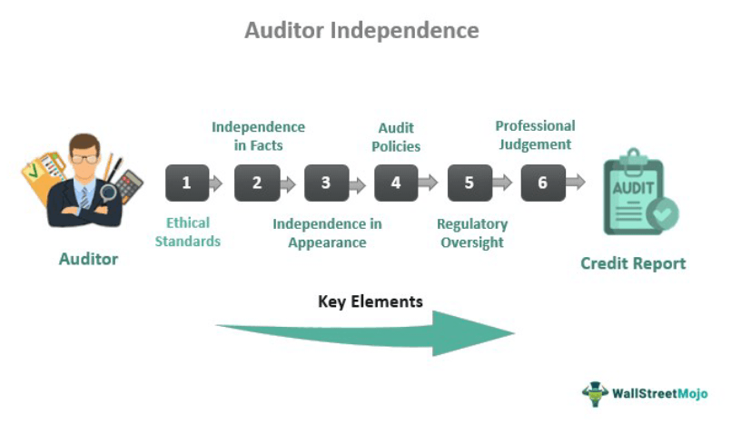 Auditor Independence