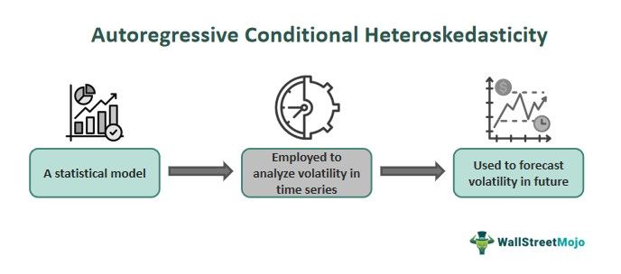 Autoregressive Conditional Heteroskedasticity
