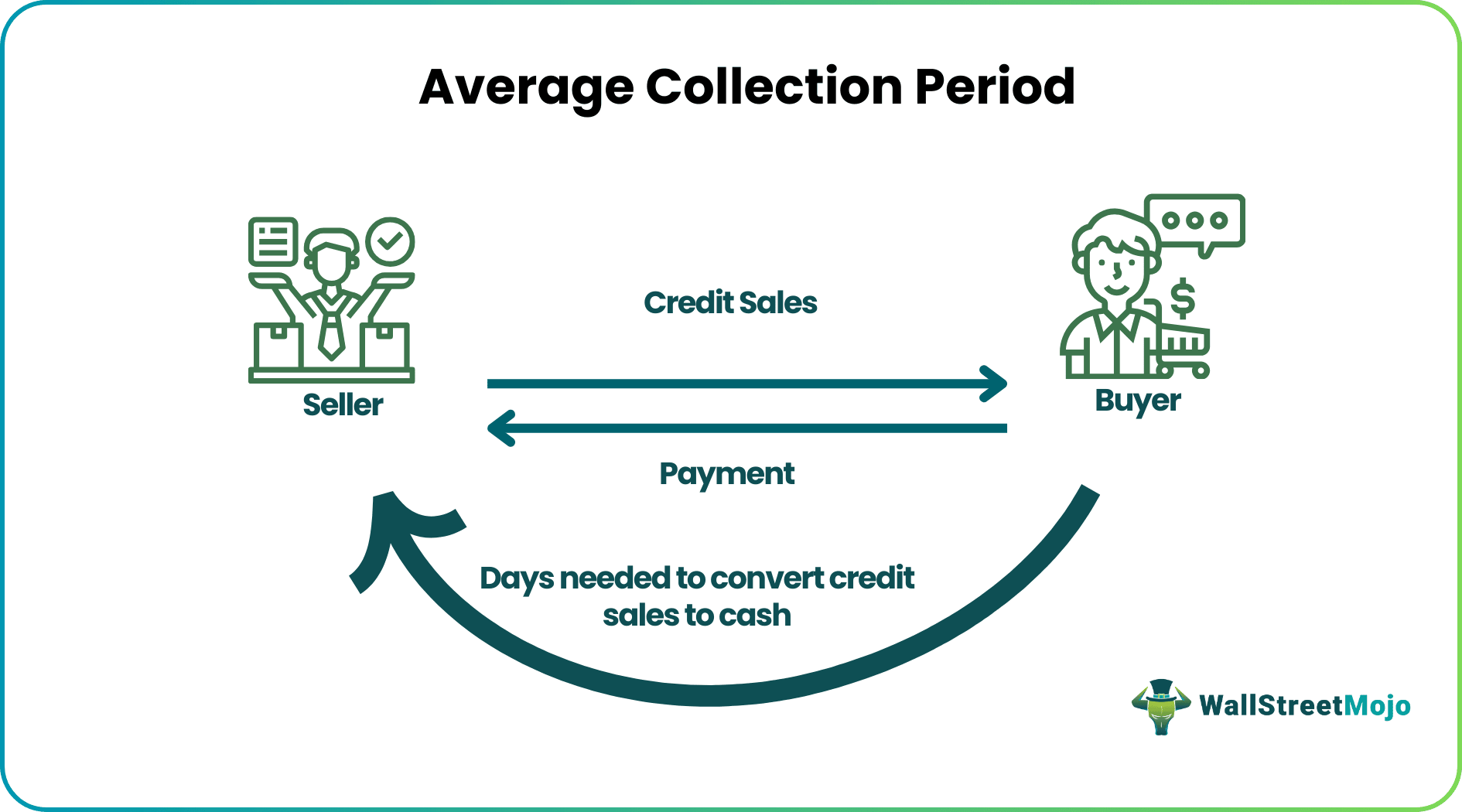 Average Collection Period