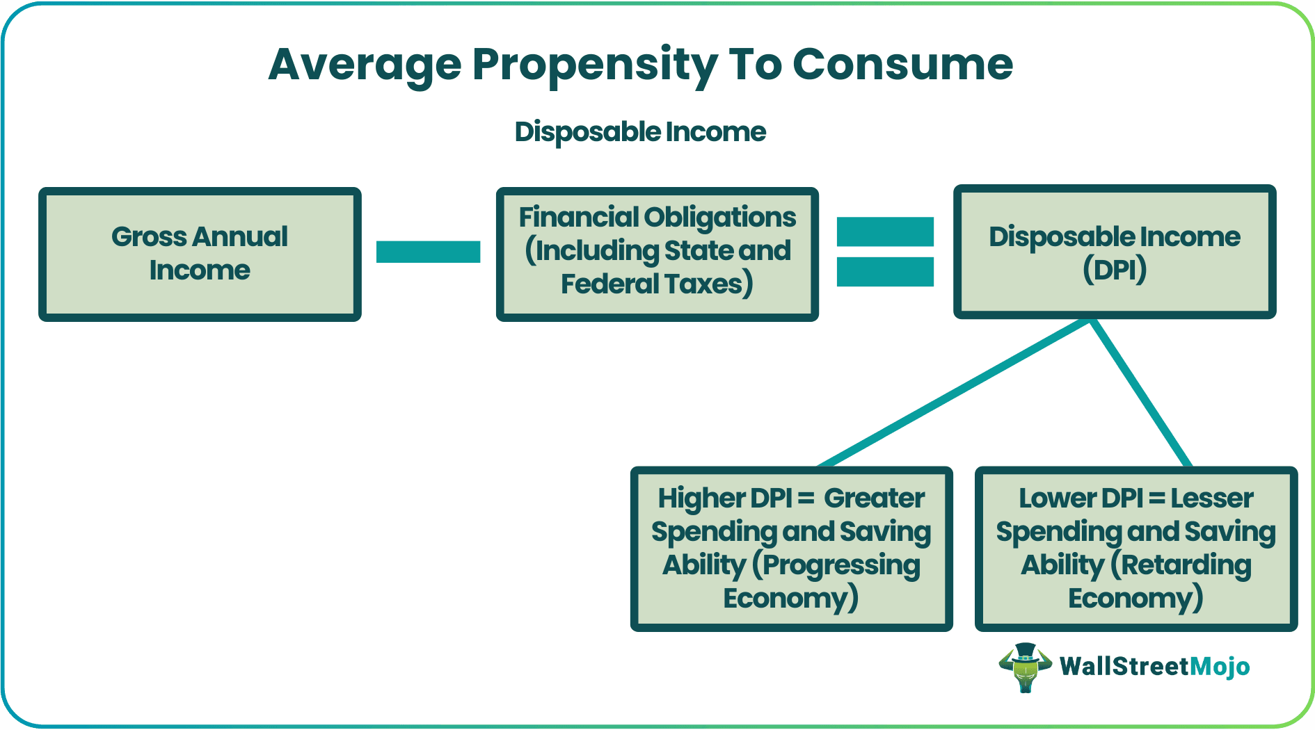 Average Propensity to Consume