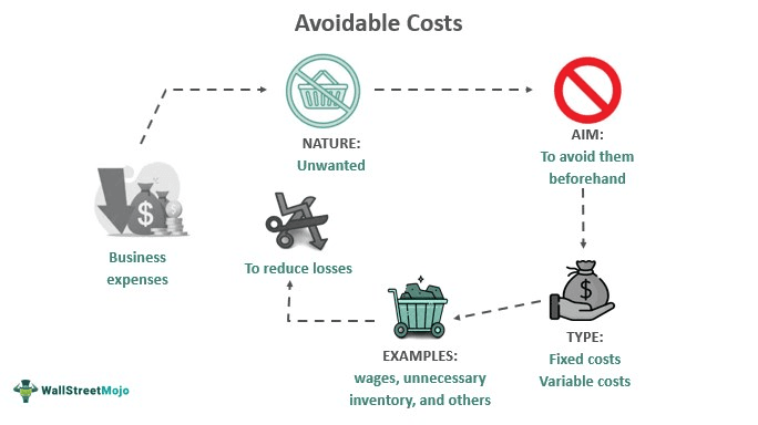 Avoidable Cost